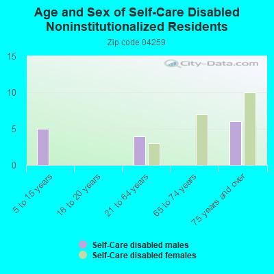 Age and Sex of Self-Care Disabled Noninstitutionalized Residents