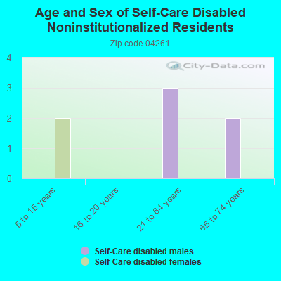 Age and Sex of Self-Care Disabled Noninstitutionalized Residents