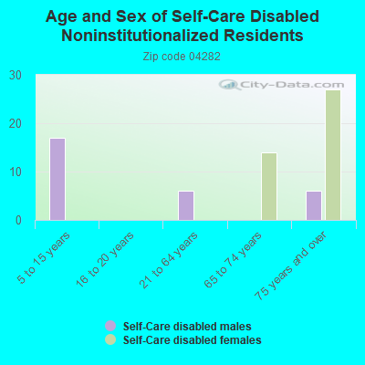 Age and Sex of Self-Care Disabled Noninstitutionalized Residents