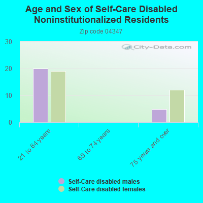 Age and Sex of Self-Care Disabled Noninstitutionalized Residents