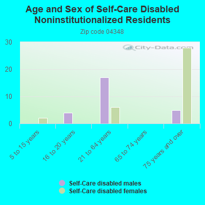 Age and Sex of Self-Care Disabled Noninstitutionalized Residents