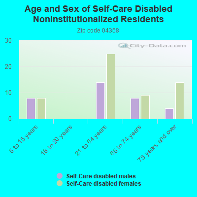 Age and Sex of Self-Care Disabled Noninstitutionalized Residents