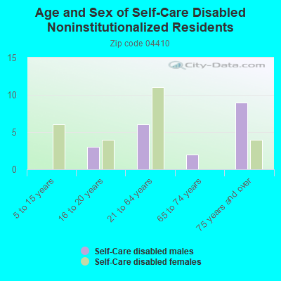 Age and Sex of Self-Care Disabled Noninstitutionalized Residents