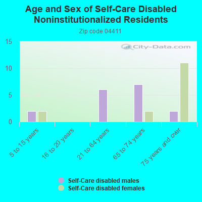 Age and Sex of Self-Care Disabled Noninstitutionalized Residents