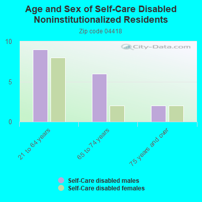 Age and Sex of Self-Care Disabled Noninstitutionalized Residents