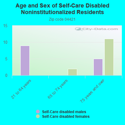 Age and Sex of Self-Care Disabled Noninstitutionalized Residents