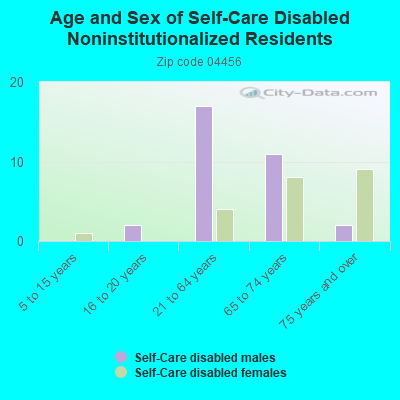 Age and Sex of Self-Care Disabled Noninstitutionalized Residents