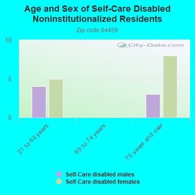 Age and Sex of Self-Care Disabled Noninstitutionalized Residents