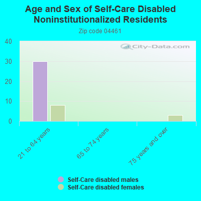 Age and Sex of Self-Care Disabled Noninstitutionalized Residents