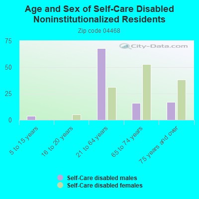 Age and Sex of Self-Care Disabled Noninstitutionalized Residents