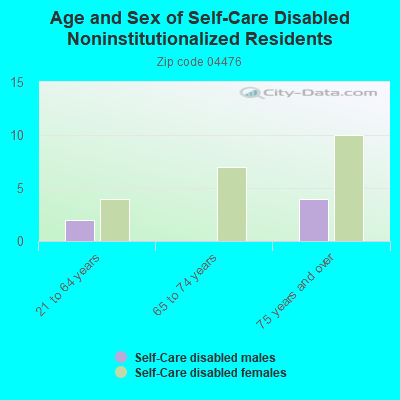 Age and Sex of Self-Care Disabled Noninstitutionalized Residents