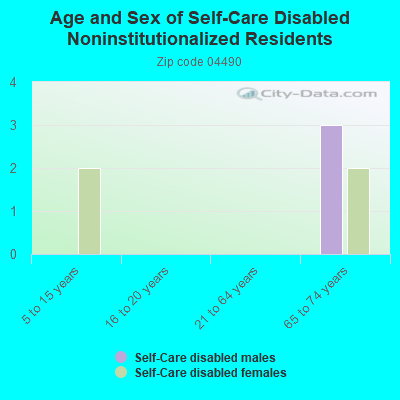 Age and Sex of Self-Care Disabled Noninstitutionalized Residents