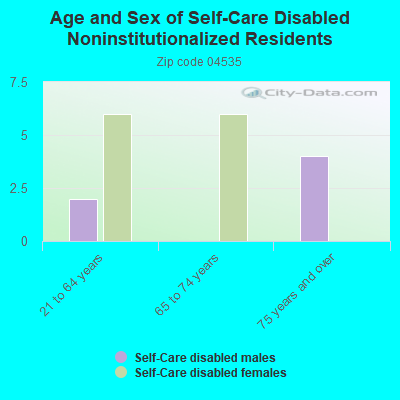 Age and Sex of Self-Care Disabled Noninstitutionalized Residents