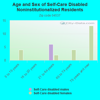 Age and Sex of Self-Care Disabled Noninstitutionalized Residents