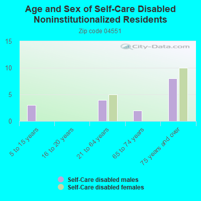 Age and Sex of Self-Care Disabled Noninstitutionalized Residents