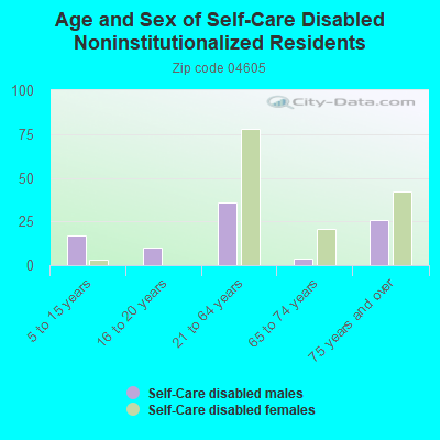 Age and Sex of Self-Care Disabled Noninstitutionalized Residents