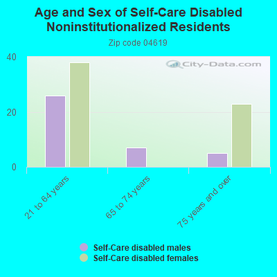 Age and Sex of Self-Care Disabled Noninstitutionalized Residents