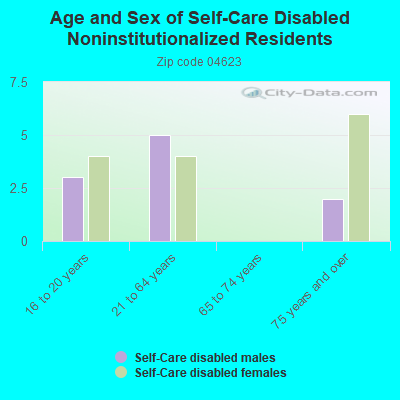 Age and Sex of Self-Care Disabled Noninstitutionalized Residents