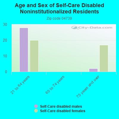 Age and Sex of Self-Care Disabled Noninstitutionalized Residents