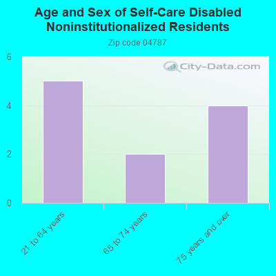 Age and Sex of Self-Care Disabled Noninstitutionalized Residents