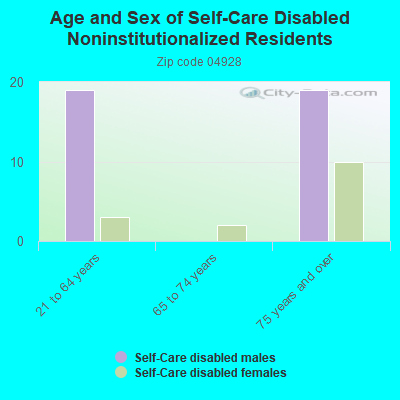 Age and Sex of Self-Care Disabled Noninstitutionalized Residents