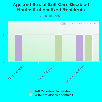 Age and Sex of Self-Care Disabled Noninstitutionalized Residents