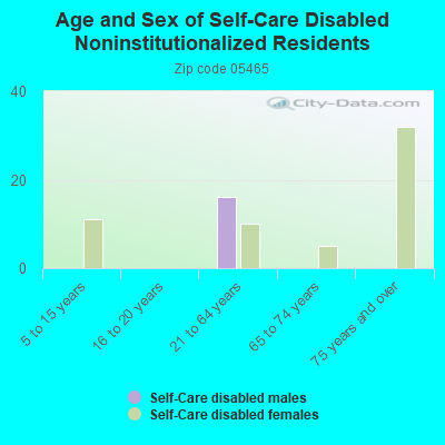 Age and Sex of Self-Care Disabled Noninstitutionalized Residents