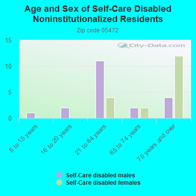 Age and Sex of Self-Care Disabled Noninstitutionalized Residents