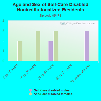 Age and Sex of Self-Care Disabled Noninstitutionalized Residents