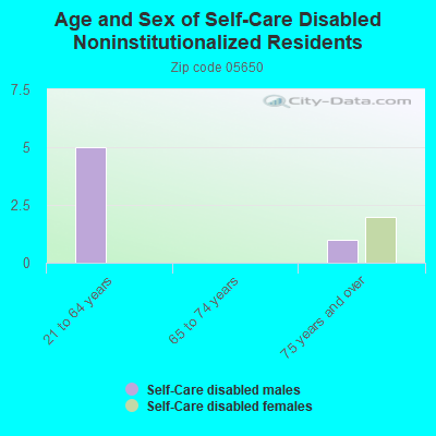 Age and Sex of Self-Care Disabled Noninstitutionalized Residents