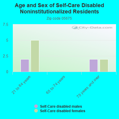 Age and Sex of Self-Care Disabled Noninstitutionalized Residents