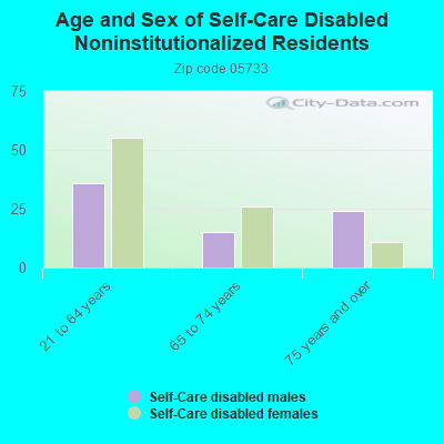 Age and Sex of Self-Care Disabled Noninstitutionalized Residents