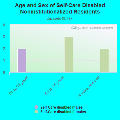 Age and Sex of Self-Care Disabled Noninstitutionalized Residents