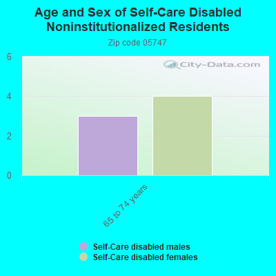 Age and Sex of Self-Care Disabled Noninstitutionalized Residents