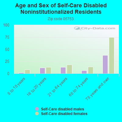 Age and Sex of Self-Care Disabled Noninstitutionalized Residents