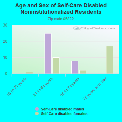 Age and Sex of Self-Care Disabled Noninstitutionalized Residents