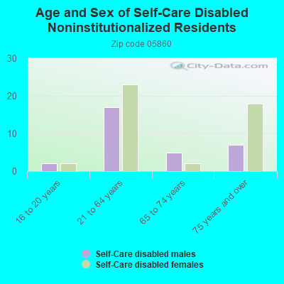 Age and Sex of Self-Care Disabled Noninstitutionalized Residents