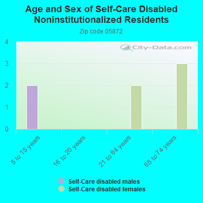 Age and Sex of Self-Care Disabled Noninstitutionalized Residents