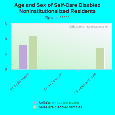 Age and Sex of Self-Care Disabled Noninstitutionalized Residents