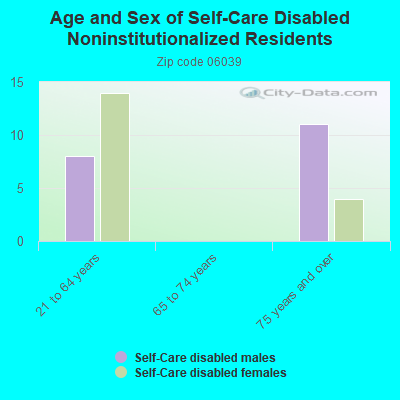 Age and Sex of Self-Care Disabled Noninstitutionalized Residents