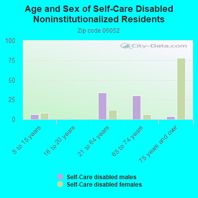 Age and Sex of Self-Care Disabled Noninstitutionalized Residents