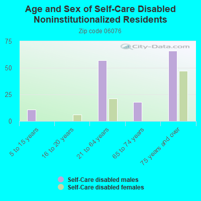 Age and Sex of Self-Care Disabled Noninstitutionalized Residents