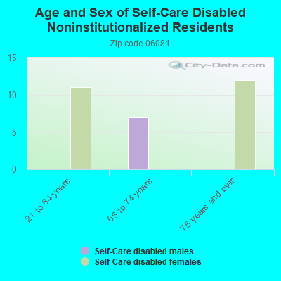 Age and Sex of Self-Care Disabled Noninstitutionalized Residents