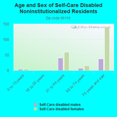 Age and Sex of Self-Care Disabled Noninstitutionalized Residents