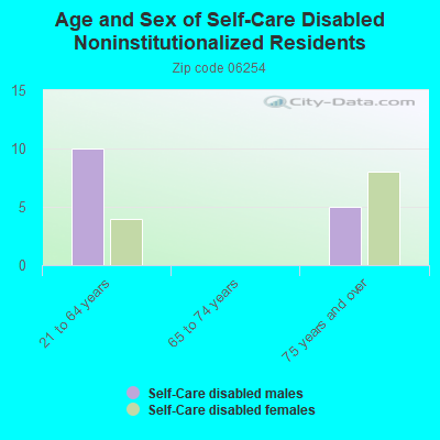 Age and Sex of Self-Care Disabled Noninstitutionalized Residents