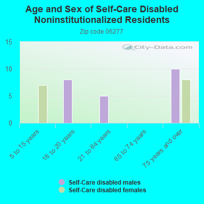 Age and Sex of Self-Care Disabled Noninstitutionalized Residents