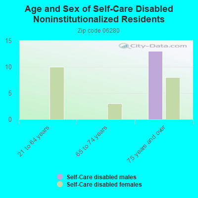 Age and Sex of Self-Care Disabled Noninstitutionalized Residents