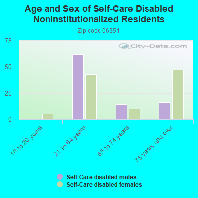 Age and Sex of Self-Care Disabled Noninstitutionalized Residents