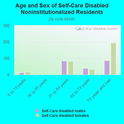 Age and Sex of Self-Care Disabled Noninstitutionalized Residents