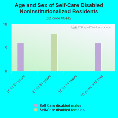 Age and Sex of Self-Care Disabled Noninstitutionalized Residents